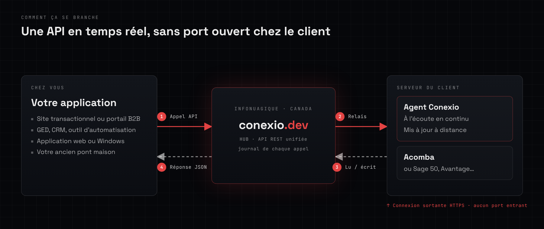 Schéma Conexio : votre application appelle l’API, le HUB relaie à l’Agent installé chez le client, qui lit ou écrit dans Acomba; connexion sortante HTTPS, aucun port entrant
